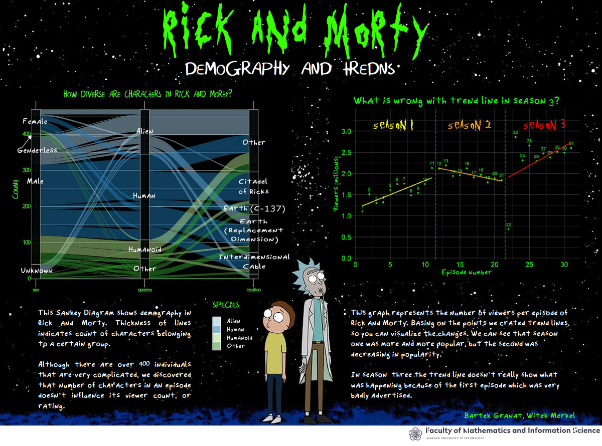 Rick and Morty demography and trends