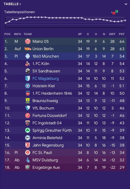 Ch4rlyFm's tweet photo. Die 2. Saison beenden wir auf dem 6. Platz. Mit dem 2. Platz nach der Hinrunde und nur 3 Siegen in der Rückrunde muss man damit wohl zufrieden sein. 🧐. #FM19 #NichtMeinPatch #NotMyPatch https://t.co/gil8mSUGS0
