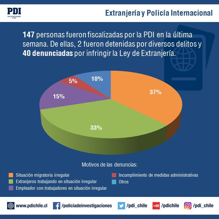 PDI_LosRios's tweet photo. Balance de las fiscalizaciones realizadas por detectives Extranjería y Policía Internacional en la última semana  #MigracionesPDI #85AñosInvestigando
#PDILosRíos #Valdiviacl #ElRanco https://t.co/P1UqtnjpX4