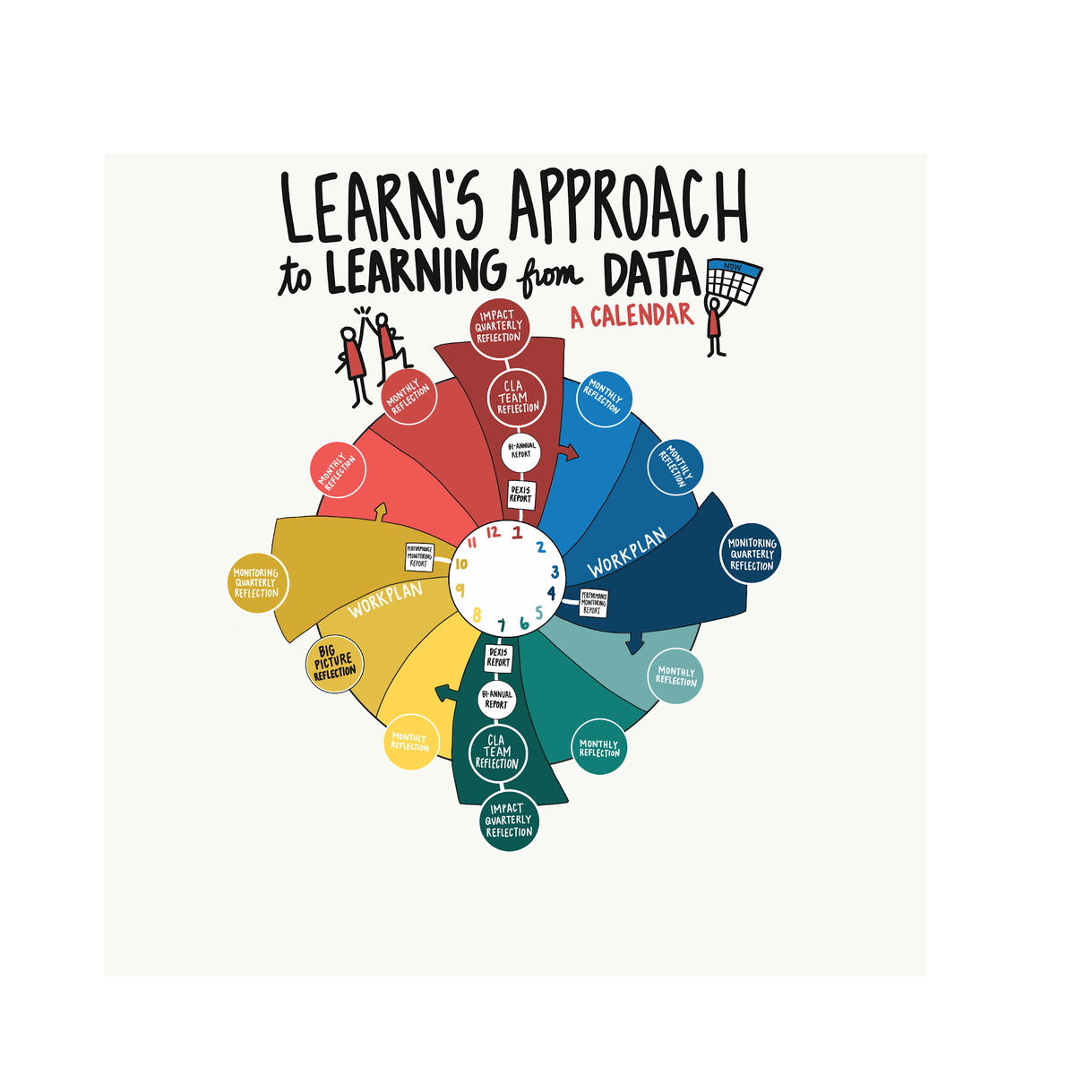 USAIDLearning's tweet photo. The USAID LEARN contract's MERL plan is now available on USAID Learning Lab https://t.co/j7eq4DMtFP https://t.co/zOfEcctPKQ