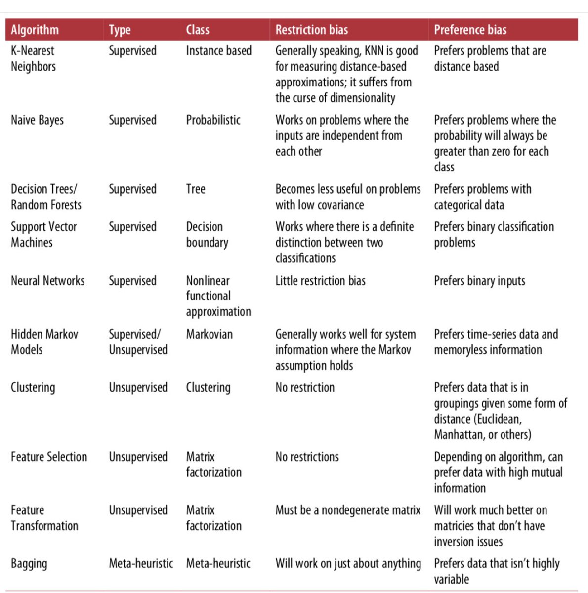 ArvindRKrishnen's tweet image. Interesting comparison #machinearning