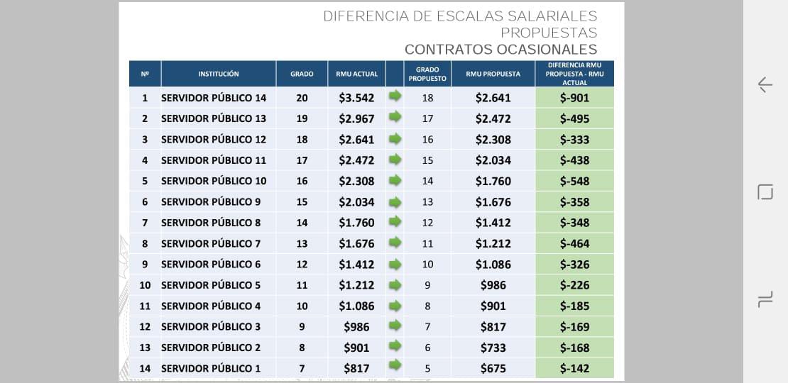 ¿Por qué no les reducen 30% a los ministros?
La reducción es injusta para los que ganan menos, que son la mayoría y en condiciones inestables...
#DecisionesPorEcuador
Seguro???