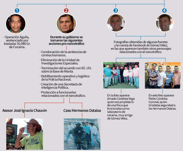 fmilhojas's tweet photo. Así funcionaba la red de #TelmoCastro para el narcotráfico en #Ecuador. La investigación completa 👉🏼 https://t.co/lSCpGA2Qrw https://t.co/j8JGibkq4P