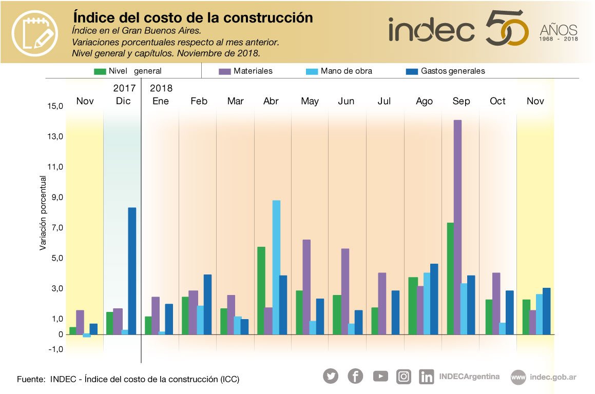 INDECArgentina's tweet photo. #DatoINDEC
El costo de la construcción aumentó 2,2% en noviembre de 2018 respecto de octubre y acumuló un alza del 38,5% en los primeros once meses del año https://t.co/wHItuOXCjs https://t.co/u9b4kigqhd