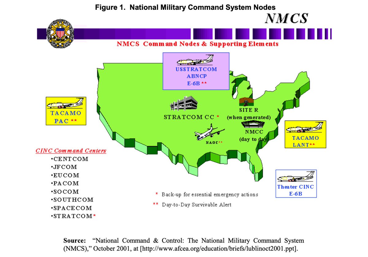 Source: “National Command & Control: The National Military Command System
(NMCS),” October 2001, at [http://www.afcea.org/education/briefs/lublinoct2001.ppt].