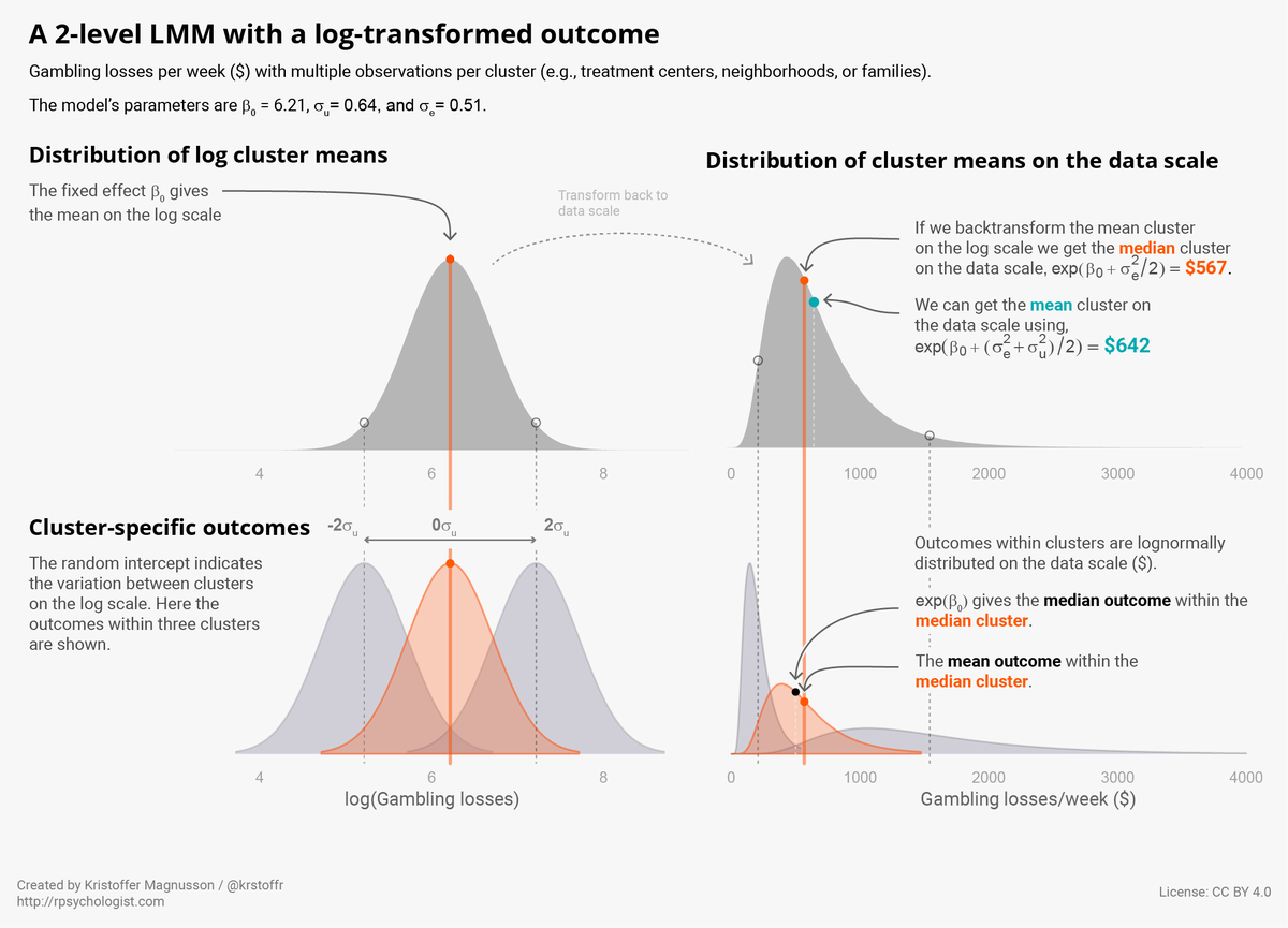 A 2-level LMM with a log-transformed outcome