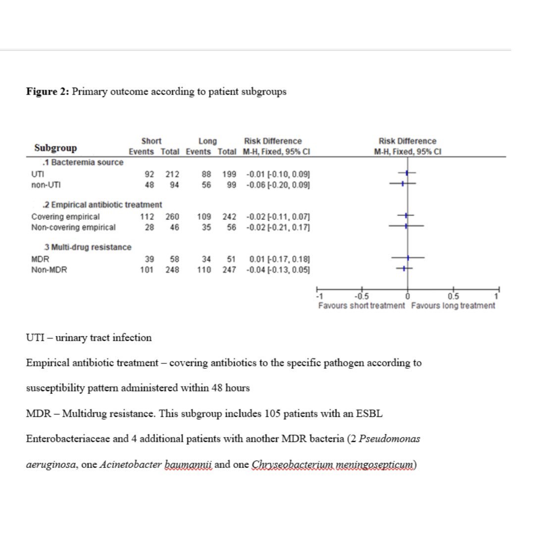 IcuPapers's tweet photo. Seven versus fourteen Days of Antibiotic Therapy for uncomplicated Gram- negative Bacteremia: a Non-inferiority Randomized Controlled Trial
⠀⠀⠀⠀⠀⠀⠀⠀⠀
https://t.co/w3ffOZoFHV
⠀⠀⠀⠀⠀⠀⠀⠀⠀
#FOAMed #FOAMcc #sepsis #antibiotics #doingless #lessismore https://t.co/ITgJzwQRfY