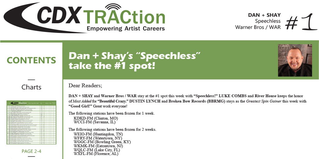 CDXNashville's tweet photo. @DanAndShay's song "Speechless" takes over the #1 spot in this year's final, weekly TRACtion Chart! Stay tuned for "The Year-End TRACtion Chart" coming out this Friday to see which songs stuck in 2018! #CDXChart #TRACtion #DanAndShay
https://t.co/NkYXo6plqi https://t.co/hdtScZdM3o