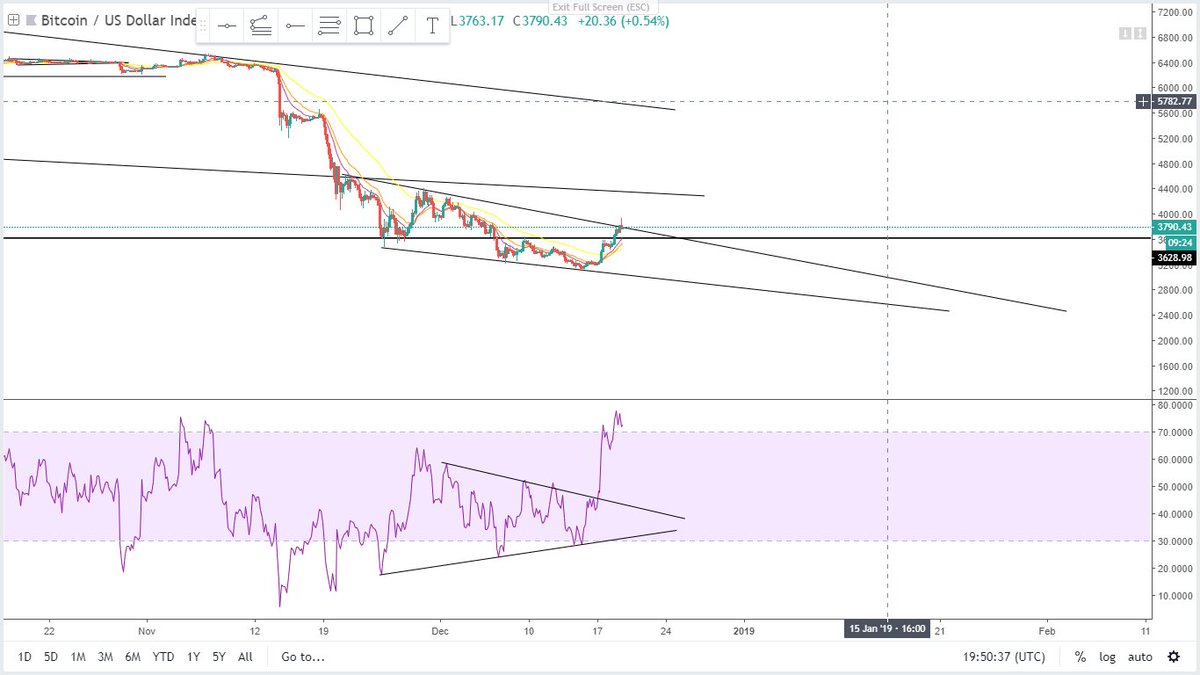 $BTC 

The queen followed orders the last few days. However, seems we're within another long falling wedge
Facing rejection upon resistance thus far. Curious too see how 3.6 region holds
Failure could see 3k
If this pennant is valid we could see low as 2.6-2.7 before Jan breakout
