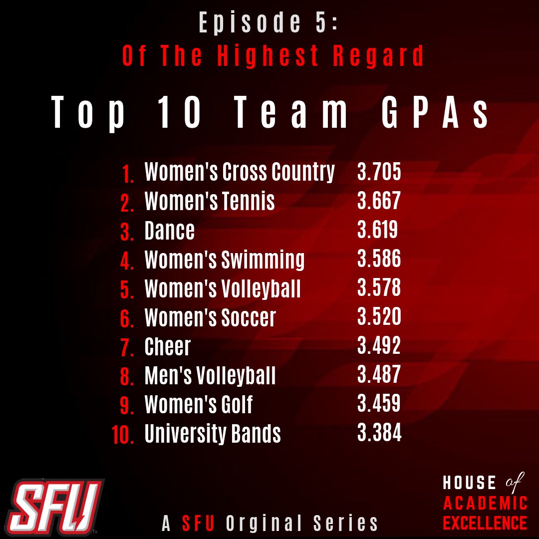 SFU S-A Development/Academic Services & FLI (@sfu_sadas_fli) on Twitter photo Episode 5 of 5: Of The Highest Regard...intelligence is its own form of power! Congratulations to our teams with the Top 10 <a href="/SFUathletics/">Saint Francis Red Flash</a> GPAs for the Fall 2018 semester! #HouseOfAcademicExcellence Episode 5 of 5: Of The Highest Regard...intelligence is its own form of power! Congratulations to our teams with the Top 10 <a href="/SFUathletics/">Saint Francis Red Flash</a> GPAs for the Fall 2018 semester! #HouseOfAcademicExcellence