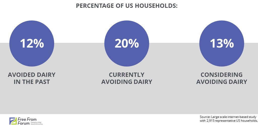 LinkageResearch's tweet image. Dairy avoidance touches 45% of U.S. households. Our latest consumer profile contains robust insights about the consumer avoiding dairy: lnkd.in/eQA3vyd
#avoidingdairy #dairyfree #freefromforum