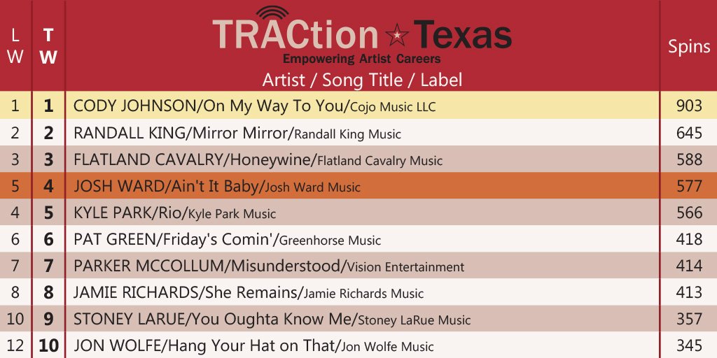 CDXTexasRedDirt's tweet photo. There's just no stoppin' this guy! @codyjohnson keeps the #1 spot for the 9th straight week with "On My Way To You." Click the link below to see who else made the cut! #TexasChart #TRACtion #CodyJohnson

https://t.co/WVytIlb6od https://t.co/faExUxMNby