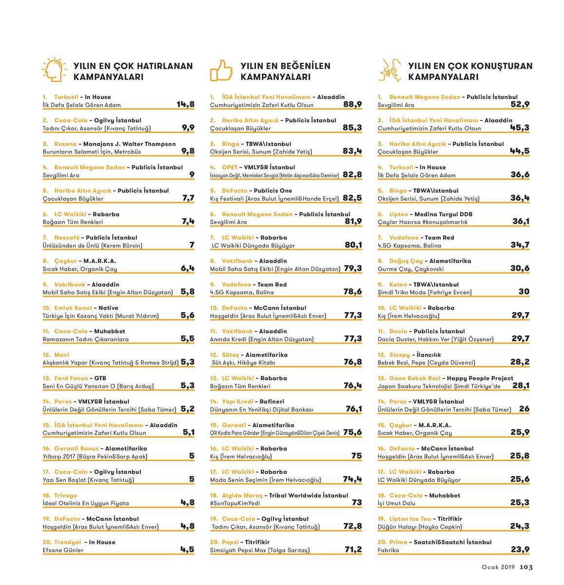Ipsos olarak Türkiye’de reklamların nabzını tuttuğumuz, Beğeni, Hatırlanma ve WOM skorlarını ölçümlediğimiz Ad*Watch araştırmamızın 2018 genel skorları, <a href="/MediaCat/">MediaCat</a> Ocak sayısında yayınlandı. #Adwatch <a href="/Turkcell/">TURKCELL</a> <a href="/inhouseiletisim/">Inhouse İletişim</a> <a href="/igairport/">iGA Istanbul Airport</a> <a href="/Alaaddin_tr/">Alaaddin</a> <a href="/RenaultTurkey/">Renault Türkiye</a> @publicisIST