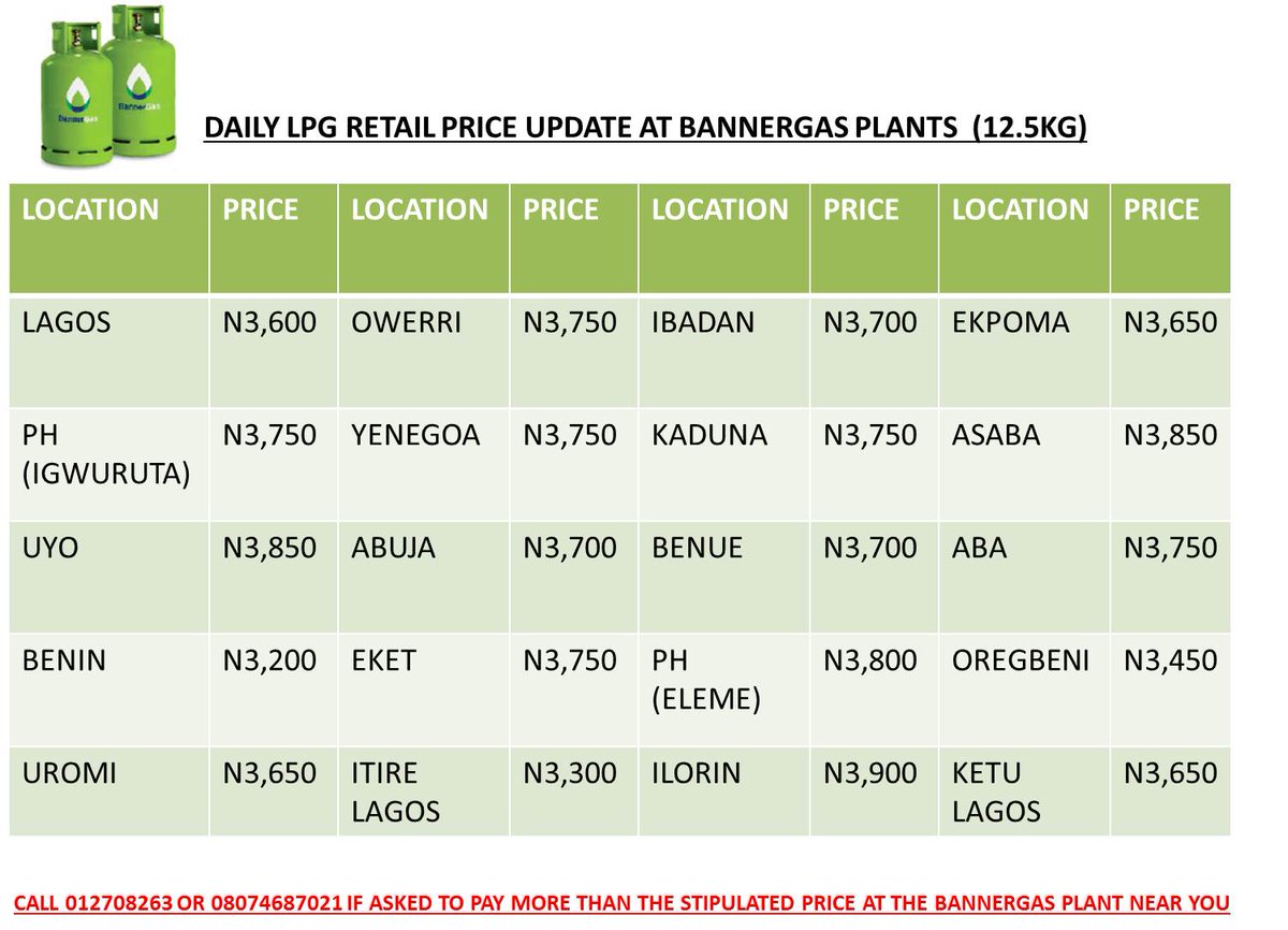 BannerGas's tweet photo. #valueformoney #thebannerprice #bannergasfootprints COOKING GAS PRICE UPDATE @energy154 #BANNERENERGY @EnergyMixReport @SweetCrudeRep @nuhuyakubu @bankofindustry @Tweet_naija @NLPGA @lazywrita @Ebuka_Akara @UnilagOlodo @SaharaReporters https://t.co/RyV8B51ggN