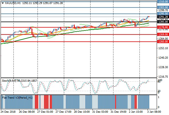 Windsor Brokers On Twitter Gold Prints Fresh Sessi!   on High At - 