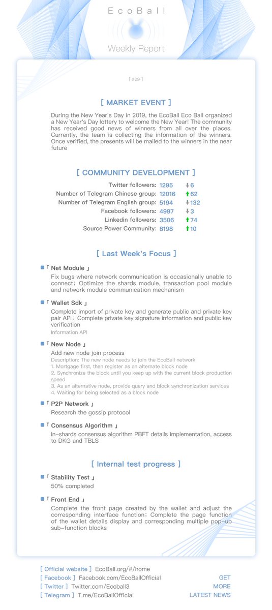 Ecoball3's tweet photo. EcoBall Weekly Report no 29 #blockchain #weekly report https://t.co/hkW0KLt9KO