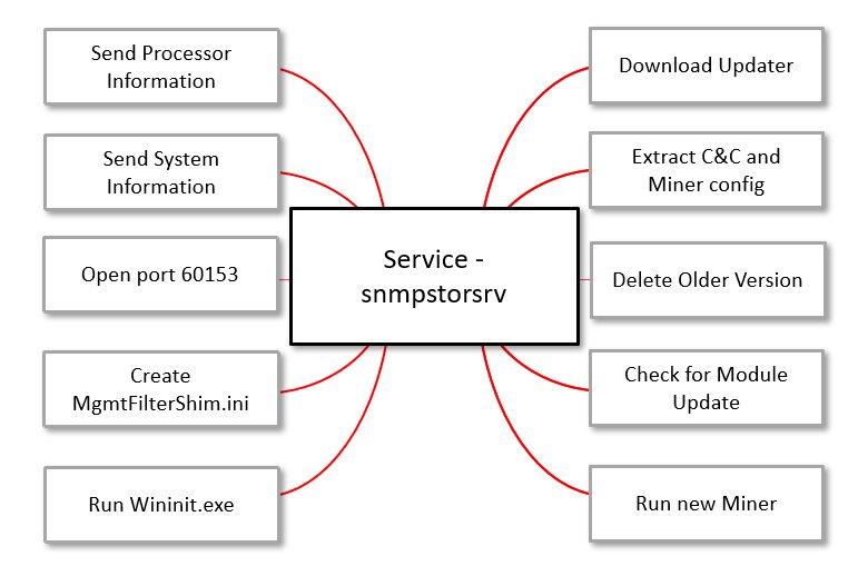 F-Secure reports the NRSMiner cryptocurrency miner, known to user EternalBlue to propagate inside networks, has updated to a newer version labsblog.f-secure.com/2019/01/03/nrs…