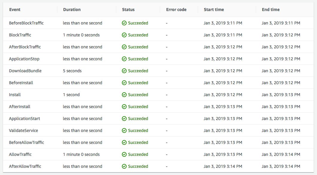 surya_alive's tweet image. Fancy deploy using #codeDeploy #AWS #DevOps