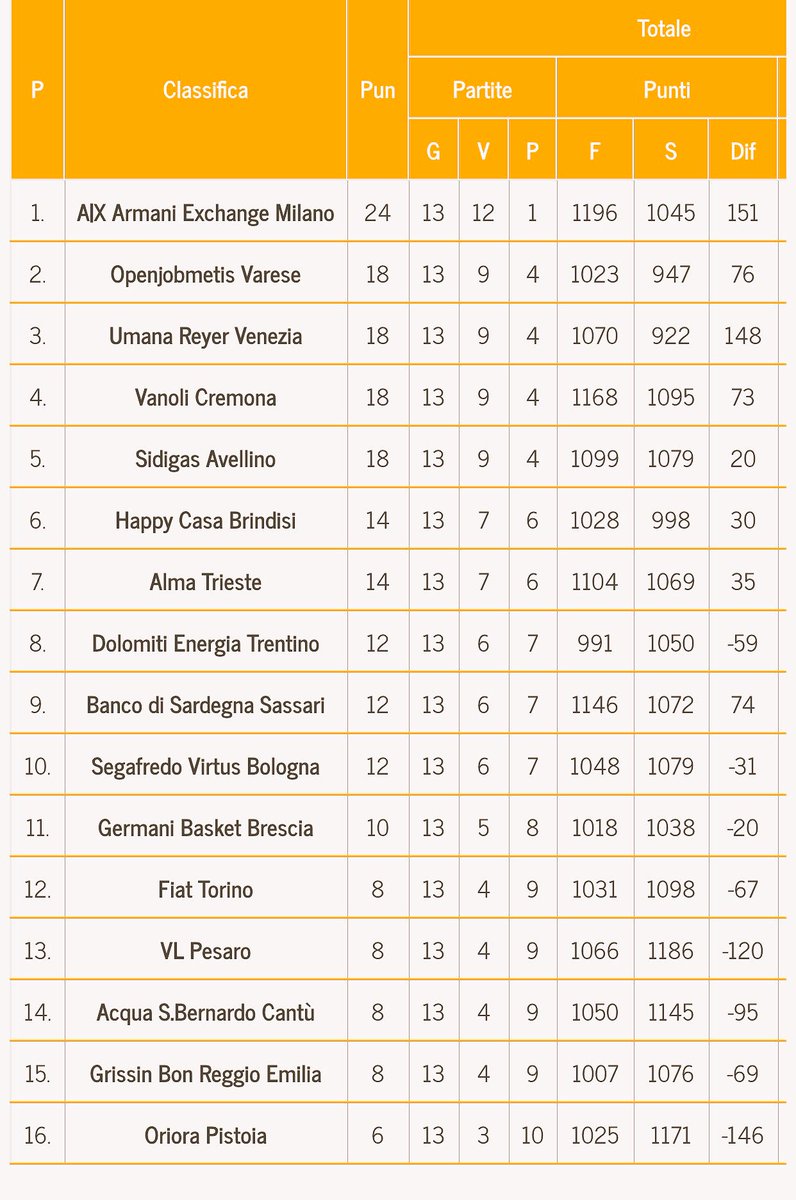 Con <a href="/POrrigoni/">DFF - DragonFluffy_Furry</a> c'è da sempre stima e intesa ... ci capiamo al volo  e la <a href="/PallVarese/">Pallacanestro Varese</a> ha bisogno di #imprenditori di #Varese come lui . Qualcuno vuole unirsi a noi ? #forzavarese vi aspettiamo per una stagione da non dimenticare . <a href="/aconti7/">andrea conti</a> <a href="/La_Prealpina/">La Prealpina</a>