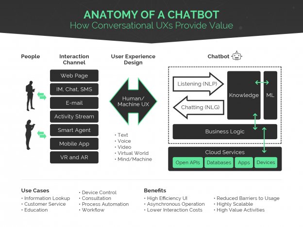 gvmuthu's tweet image. #chatbots #googleactions #alexaskills #conversationalai #opportunities #businessvalue #nextgen