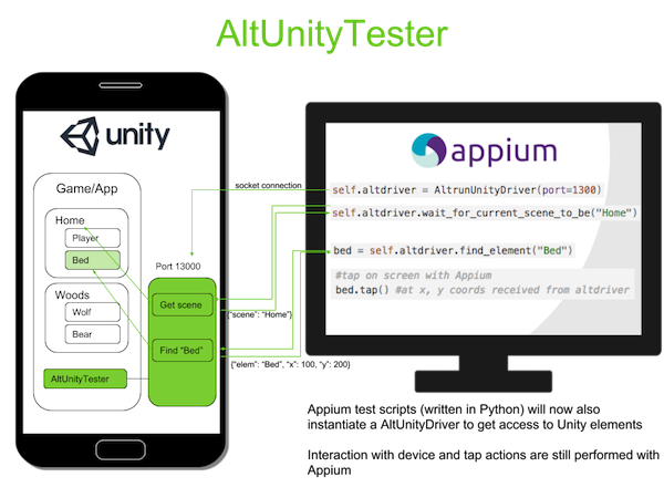 AltTesterSays's tweet image. #AltUnityTester is a package we have developed that allows you to run #UItests for your application on real Android and iOS devices.
Read the full article to find out how it works 👇
bit.ly/2QqL5lB