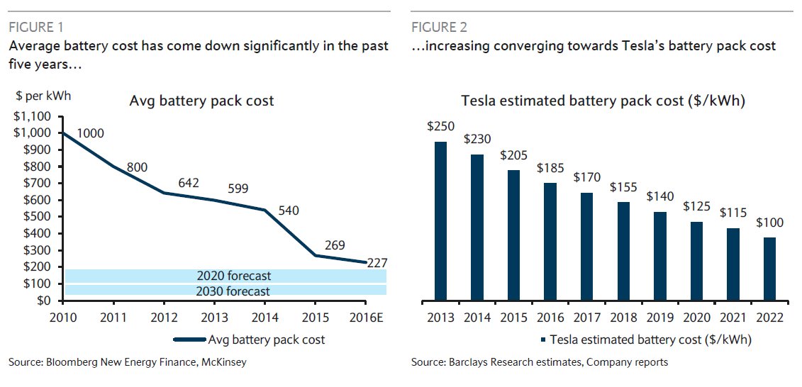 Otoecar Otopv On Twitter Average Battery Pack Cost Otoecar Otopv