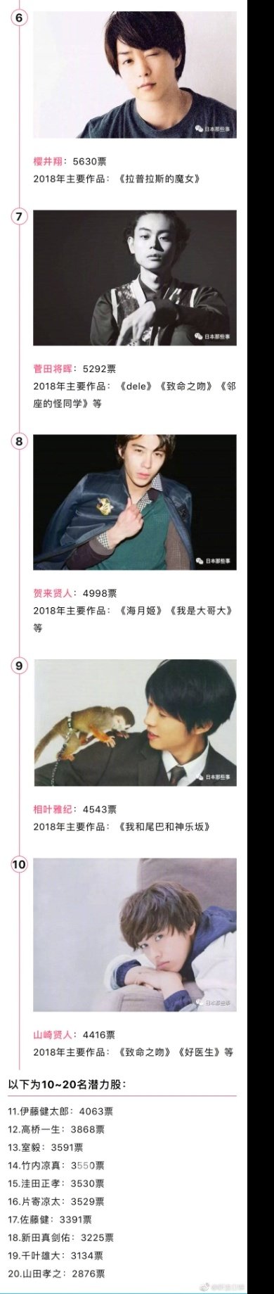 山pindo 0409 Weibo Yearly Ranking The Most Popular Japanese Actor In China 18 1 Yamashita Tomohisa 2 Oguri Shun 3 Ninomiya Kazunari 4 Matsumoto Jun 5 Ikuta Toma 6 Sakurai Sho 7 Suda Masaki 8 Kaku Kento