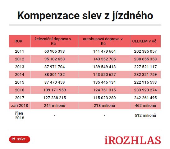 terezacemusova's tweet photo. 75procenntí slevy na jízdné zavedené vládou Andreje Babiše přehledně: Za rok 2015 fakturovali dopravci ministerstvu dopravy 222 milionů, za 2016 233 milionů a za 2017 242 milionů. A teď tu máme září a říjen 2018 a částku dosahující bezmála miliardy… https://t.co/FBZ7pcOalc