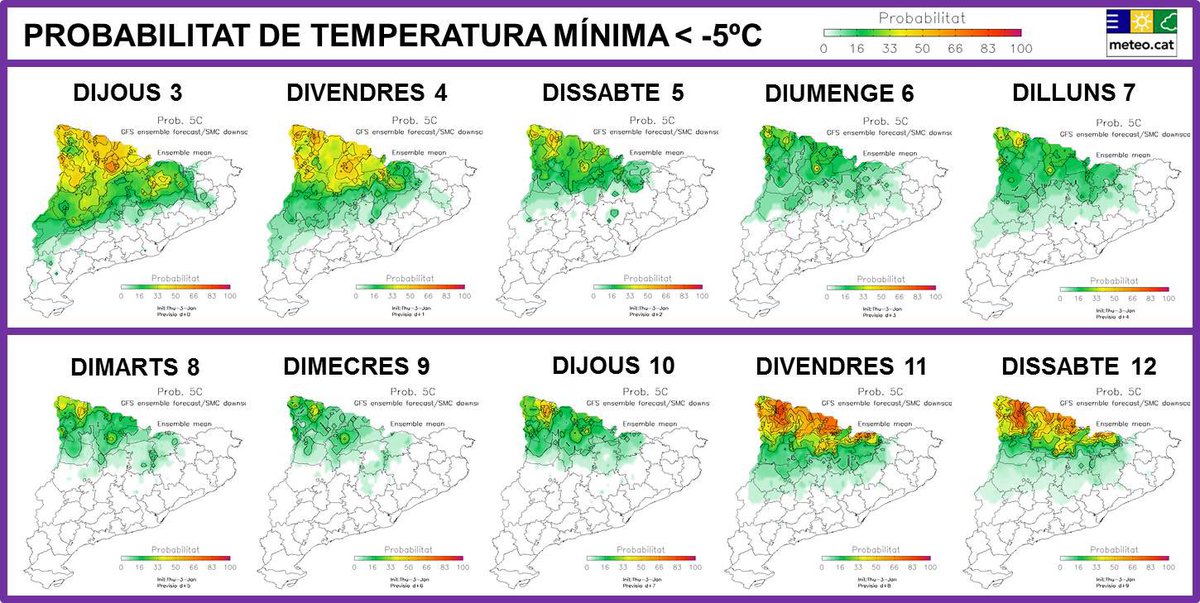 SantiSegalaG's tweet photo. El fred afluixarà per Reis. Probabilitat de temperatura mínima<-5⁰C. Model estadístic #PRESCAT del @meteocat @eliseuvilaclara @TomasMolinaB @Monica_Usart @gemmapuigf @marcosamores @ARAmeteo https://t.co/5BBnKtQzfU