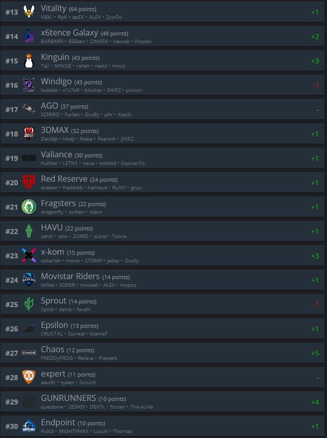 Chevic_CS's tweet image. Feliz año! 

Ya se publicó el ranking de HLTV para esta semana. x6galaxy vuelve al top28 del global una vez más. En las imagénes el ranking nacional, global y europeo