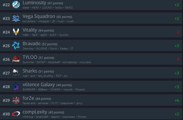 Chevic_CS's tweet image. Feliz año! 

Ya se publicó el ranking de HLTV para esta semana. x6galaxy vuelve al top28 del global una vez más. En las imagénes el ranking nacional, global y europeo