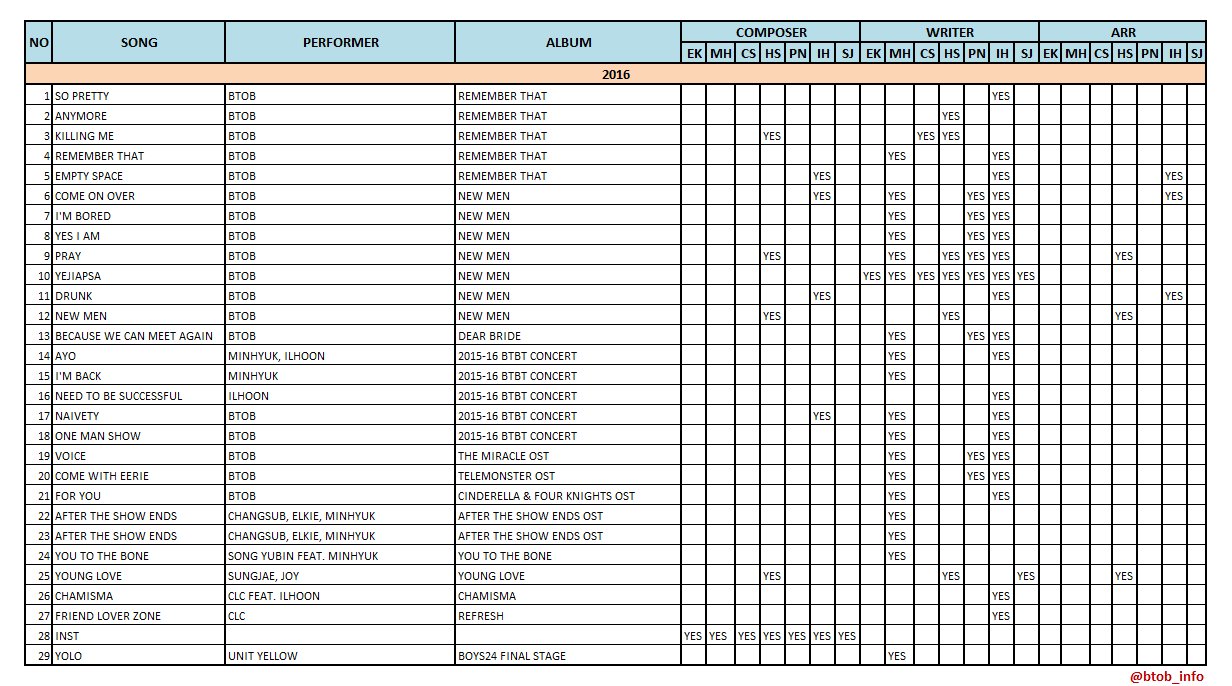 Btob Info On Twitter Btob Registered Songs On Korea Music