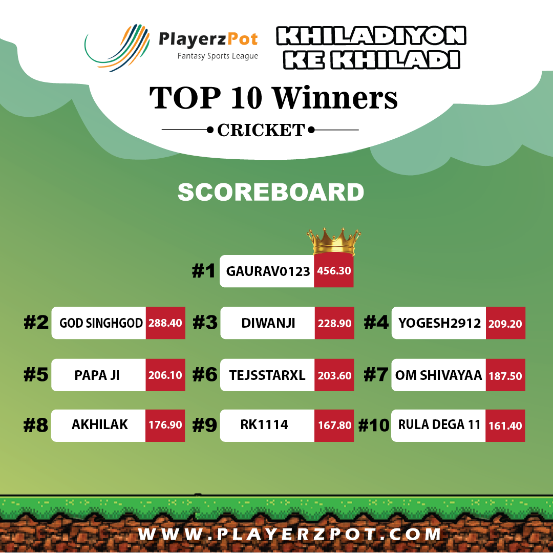 PlayerzPot's tweet photo. And here are the top players of each category who invested their skills with PlayerzPot's Khiladiyon ke Khiladi. Congratulations to all those minds who kept their hands busy, legs relaxed and played smart.
#K3Contest #Winner #KhiladiyonKeKhiladi #contestwinners https://t.co/GOW5Z0E1v0