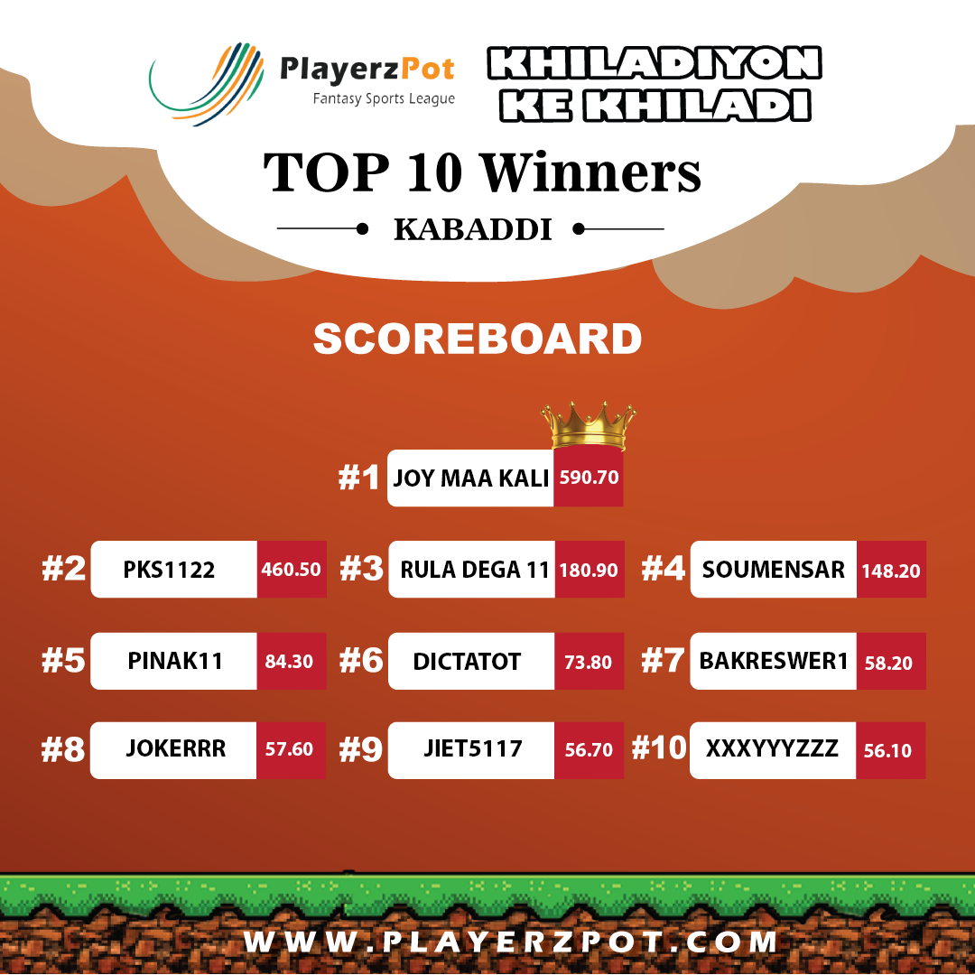 PlayerzPot's tweet photo. And here are the top players of each category who invested their skills with PlayerzPot's Khiladiyon ke Khiladi. Congratulations to all those minds who kept their hands busy, legs relaxed and played smart.
#K3Contest #Winner #KhiladiyonKeKhiladi #contestwinners https://t.co/GOW5Z0E1v0