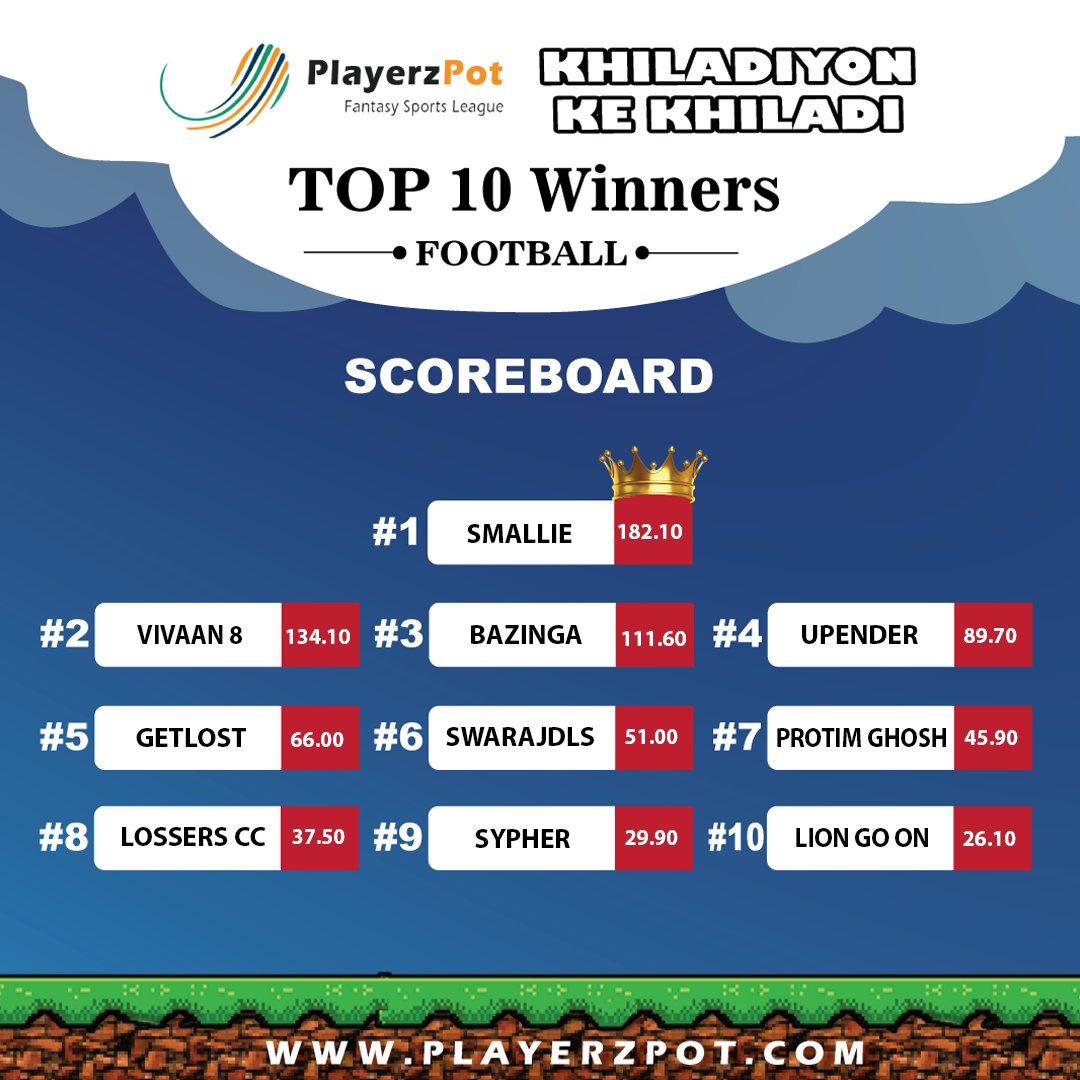 PlayerzPot's tweet photo. And here are the top players of each category who invested their skills with PlayerzPot's Khiladiyon ke Khiladi. Congratulations to all those minds who kept their hands busy, legs relaxed and played smart.
#K3Contest #Winner #KhiladiyonKeKhiladi #contestwinners https://t.co/GOW5Z0E1v0
