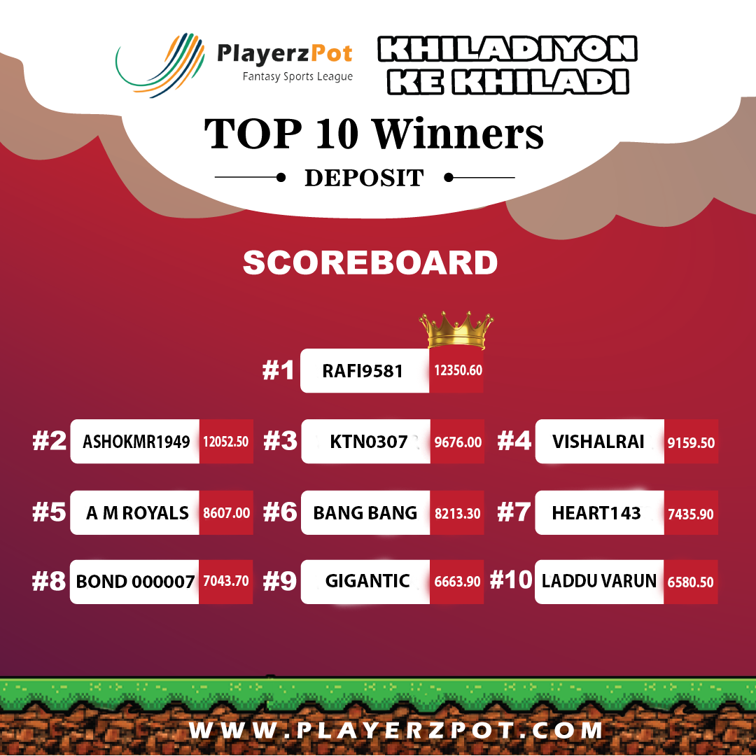 PlayerzPot's tweet photo. And here are the top players of each category who invested their skills with PlayerzPot's Khiladiyon ke Khiladi. Congratulations to all those minds who kept their hands busy, legs relaxed and played smart.
#K3Contest #Winner #KhiladiyonKeKhiladi #contestwinners https://t.co/GOW5Z0E1v0