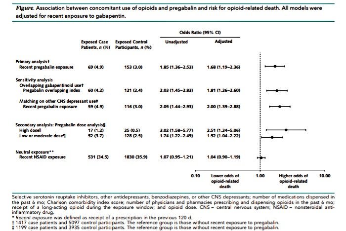 Miguel_Balbu's tweet photo. Recetar Pregabalina aumenta riesgo de MUERTE en pacientes con opioides. 

Debemos tener cuidado en estos dos medicamentos ampliamente utilizados en el control del dolor. 
Estudio con 6500 pacientes, riesgo de mortalidad (razón de probabilidad 1.5)
Ann Intern Med. 2018;169(10):732 https://t.co/8JK1pF13pN
