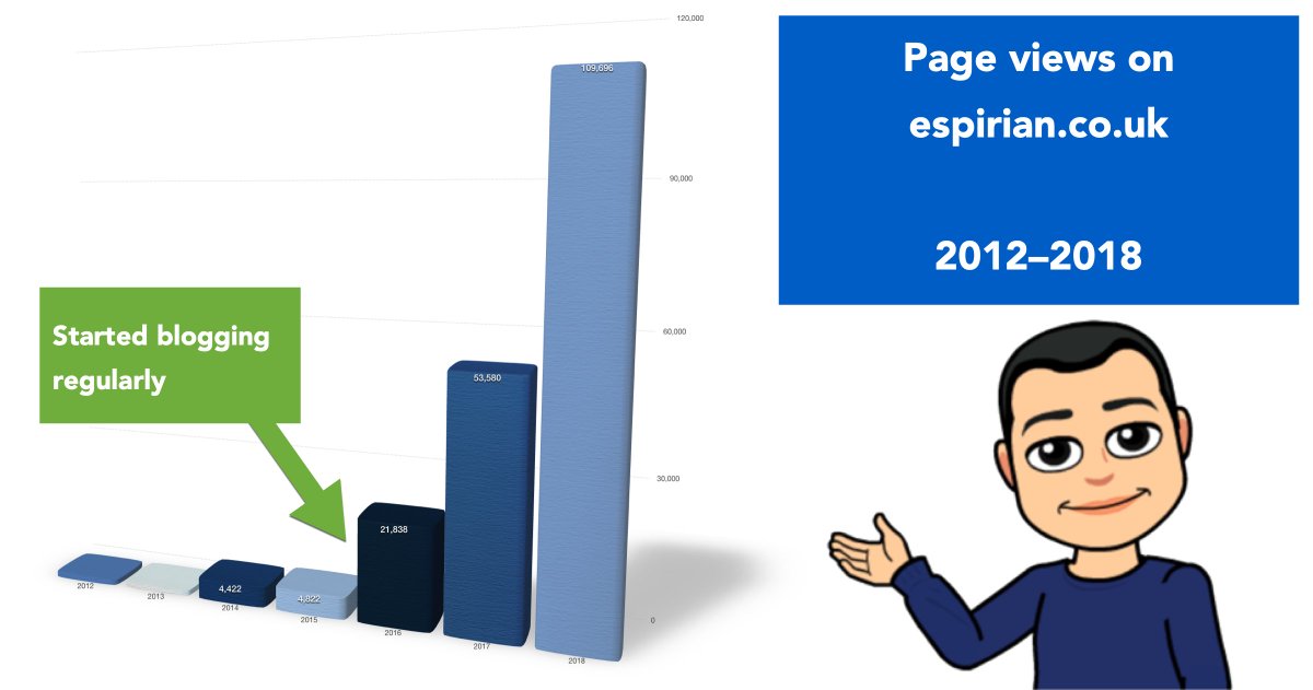 espirian's tweet image. I broke the 100K page views barrier in 2018 having started from almost zero in 2015.

This is what regular blogging could do for your business. It isn&apos;t too late to start.

#UnclogYourBlog