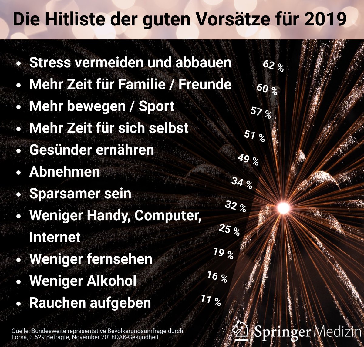 SpringerMedizin's tweet photo. 🎇 Wir wünschen Ihnen ein frohes neues Jahr 🎇 
Haben Sie noch keinen Vorsatz für #2019? Vielleicht ist in der Top 11 der guten Vorsätze etwas dabei ;-) Die Studie dazu gibt es hier 👉👉👉 https://t.co/1My8jgwEoe
#HappyNewYear https://t.co/2zg46szs1P