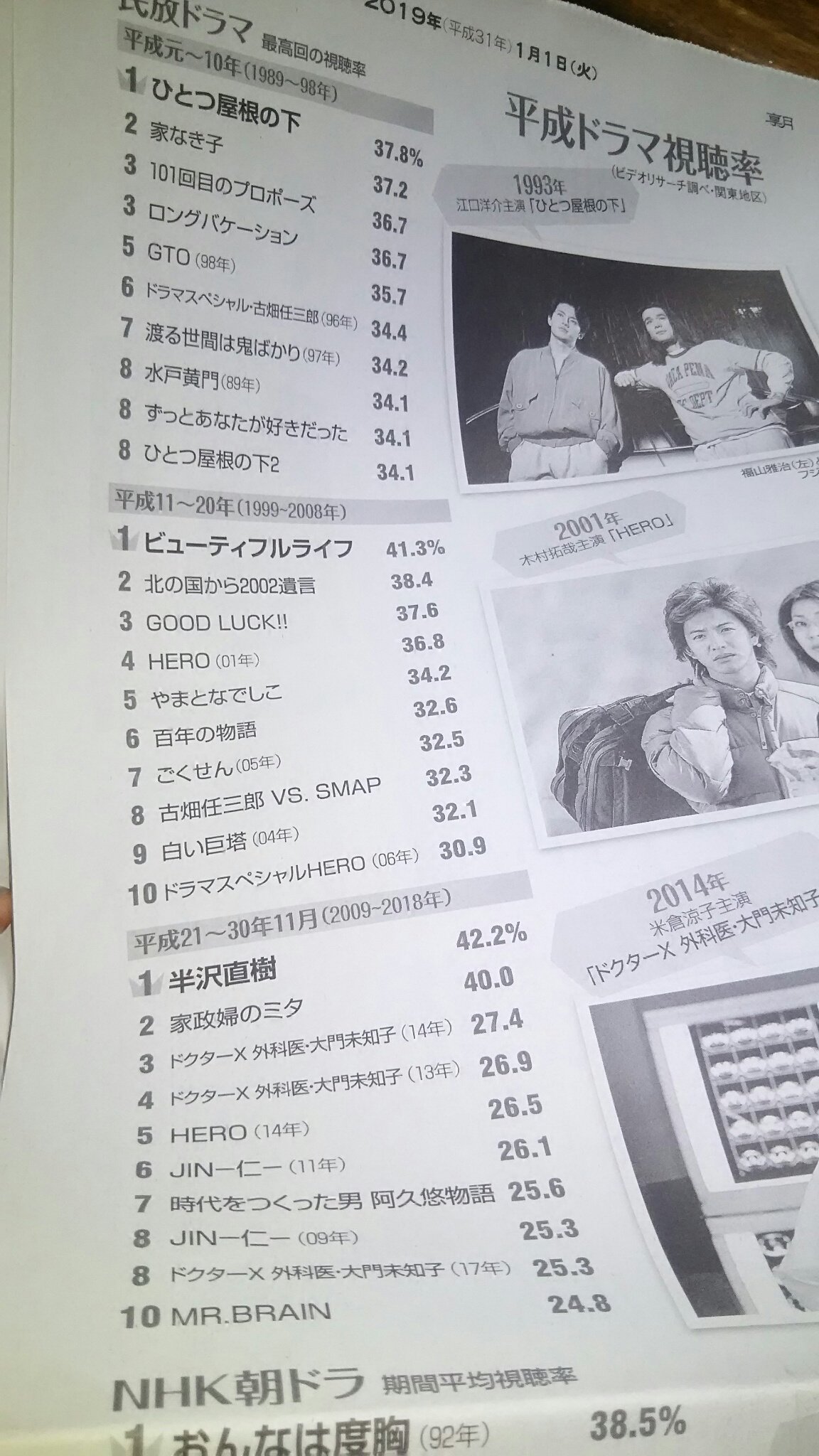 まやりん 平成ドラマ視聴率ランキングに亀梨くんが出演したドラマが2つ載ってるー すごい T Co Bhkc6i6vva Twitter