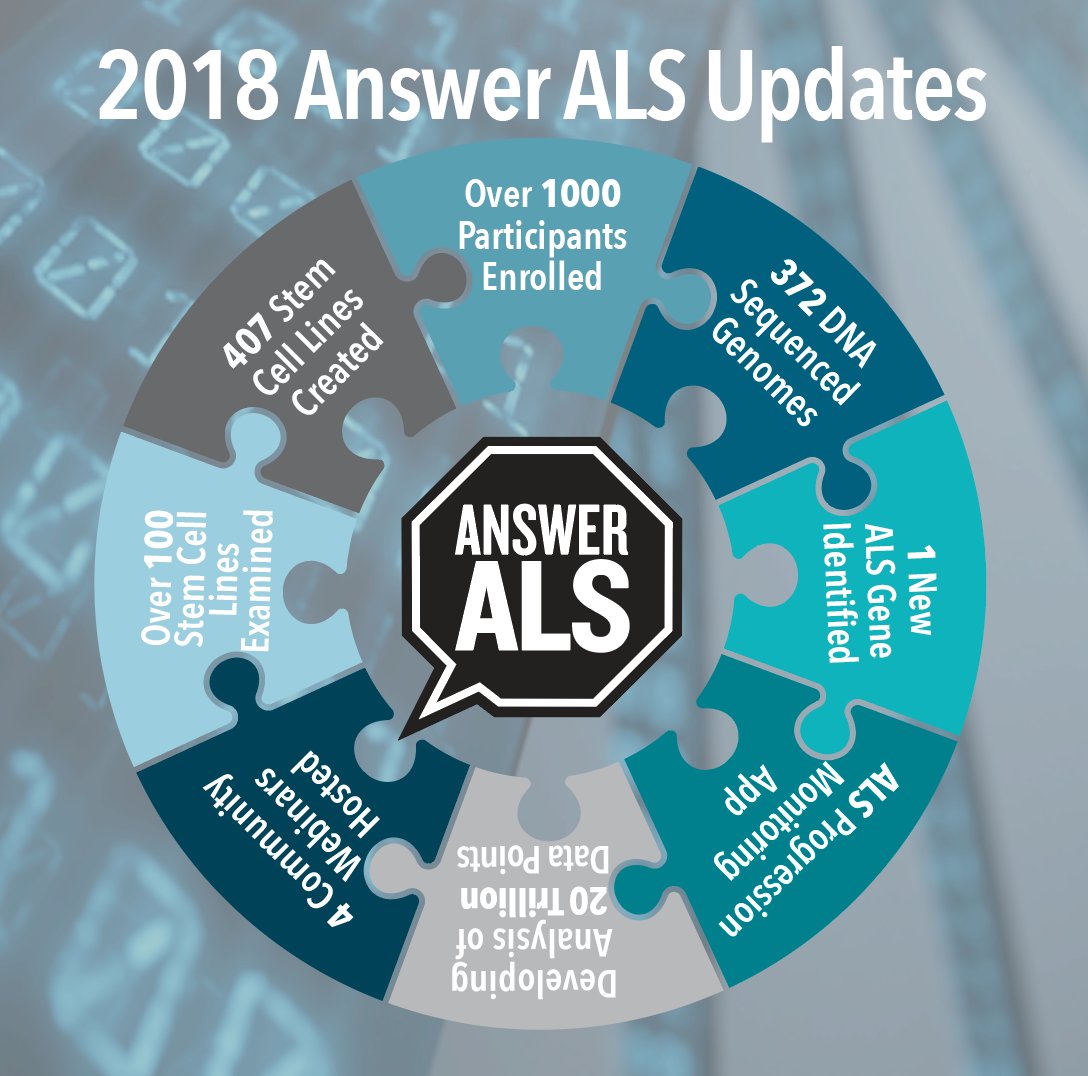 Thinking of those living w ALS as we enter 2019 &amp; must give thanks to those who have committed themselves to furthering Answer ALS' &amp; all research. We are on pace to begin the work identifying unique types of ALS, but acutely aware it isn't fast enough. #Together to Answer ALS.