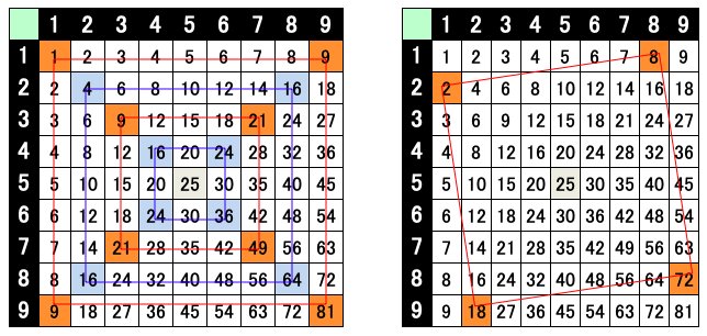 前田 健太 算数好きの先生 Twitter પર 算数ネタ 九九表の秘密part２ 和が１００ 九九表の２５を中心とした正方形の角にある４つの数を足すと なんとすべて１００ さらに右の図のように斜めの正方形にしてみても成り立ちます
