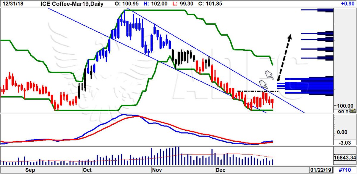 Ice Coffee Futures Chart