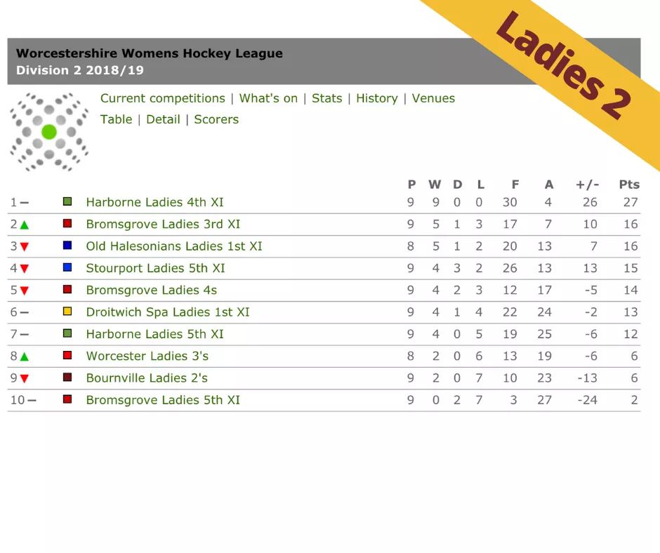 BournvilleHC's tweet photo. Happy 2019 everyone! We thought we would start the year with a look at how we are doing in the league tables - starting with our ladies... #Hockey #NewYear #HappyNewYear #League #Bourn2win https://t.co/FeWk8FWoOb