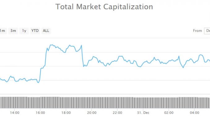 #CryptocurrencyMarketUpdate : A Flat End To a Dismal Year in Crypto – newsBTC, #BitcoinPrice , ow.ly/cOiY30n96Ts , #HongKong