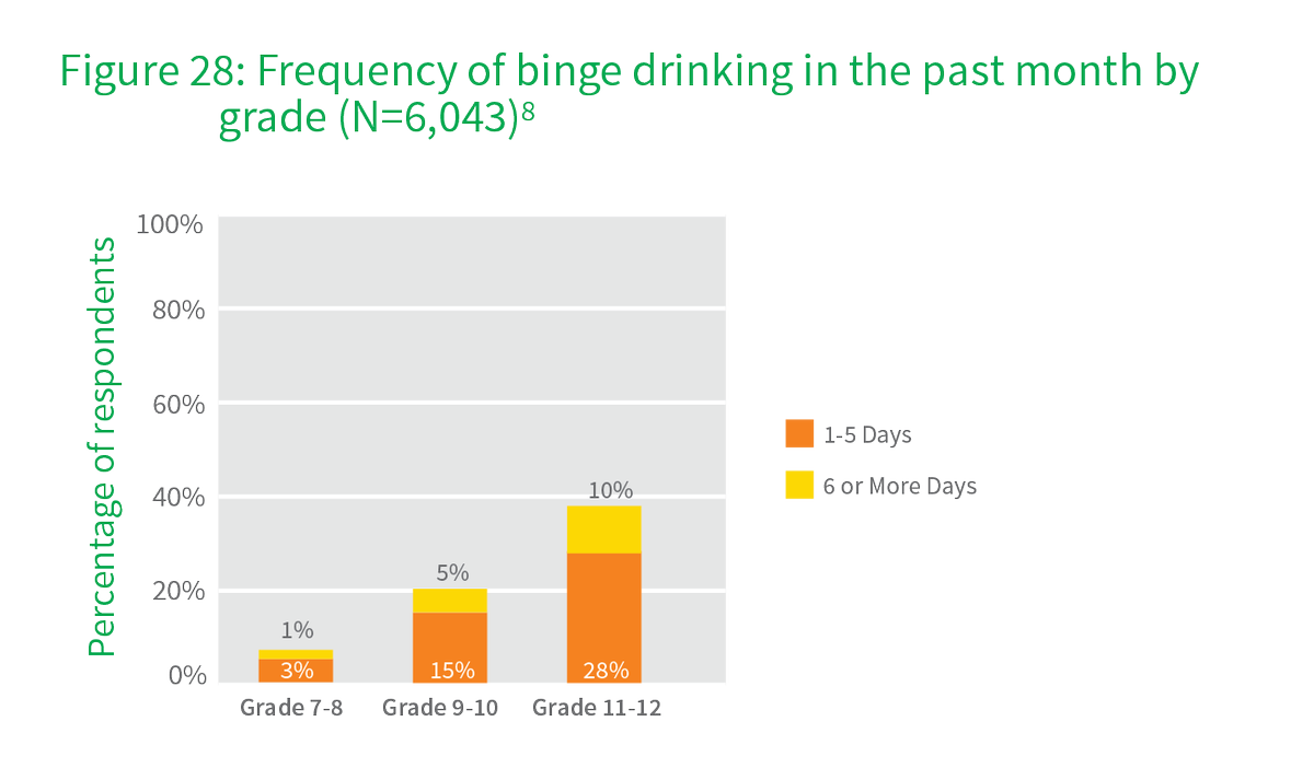 SAYCW_SK's tweet photo. Alcohol use can damage the liver and other important organs, yet 28% of students grade 11-12 participated in binge drinking 1-5 days in the month prior to taking the SAYCW survey in 2015. Lets encourage #Saskatchewan #youth to love their livers this Love Your Liver Month. https://t.co/tt23DR1mSk