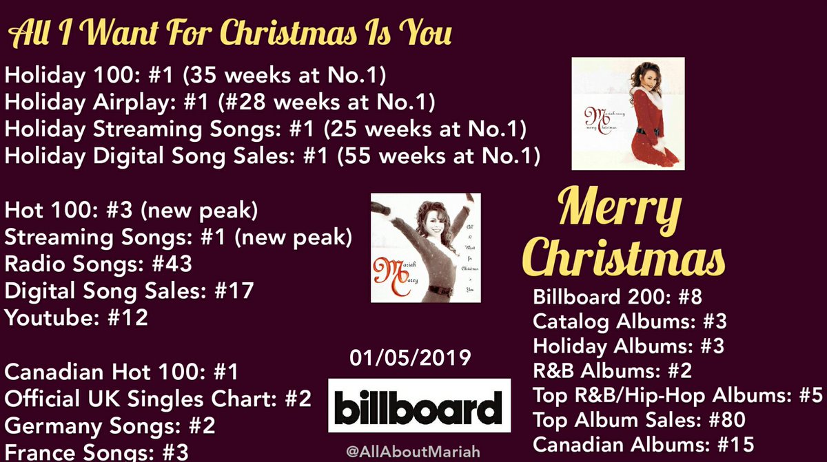 Billboard Holiday Chart