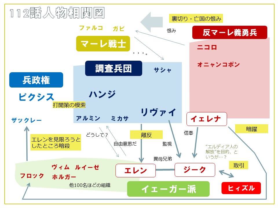 二個 マーレ編に入って地理とか時系列とか関係図とかわかんねぇな というお友達のための 進撃プレゼン資料 地図 2 年表 相関図