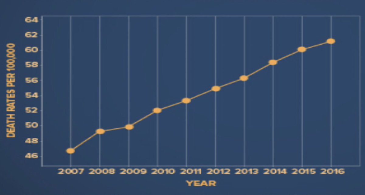 MasterfulShower's tweet photo. The fall death rates in U.S. increased by 30% from 2007 to 2016 for old adults. Also, each year at least 300,000 old people are hospitalized for hip fractures. In addition, if the rates continue to rise they anticipate that there will be 7 fall deaths every hour by 2030 https://t.co/ek1F7JQysX