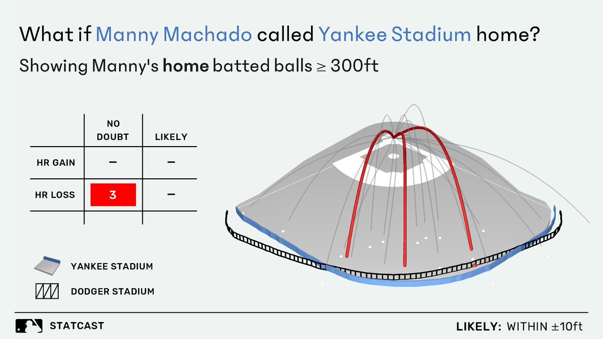 mikydna's tweet photo. ⚾️⚗️#Machado 's 2018 Homerun Gain/Loss at @Yankees. At #YankeeStadium, #Machado LOSES (9) home runs 😱. Lost (6) from his home hits as an @Orioles. Loses another (3) from his time at @Dodgers. There is red all over most of #Machado's HR+/- projections. https://t.co/KDdFN0mF1S